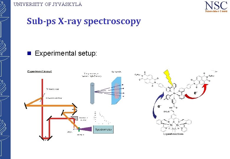 UNIVERSITY OF JYVÄSKYLÄ NSC Nanoscience Center Sub-ps X-ray spectroscopy g Experimental setup: 