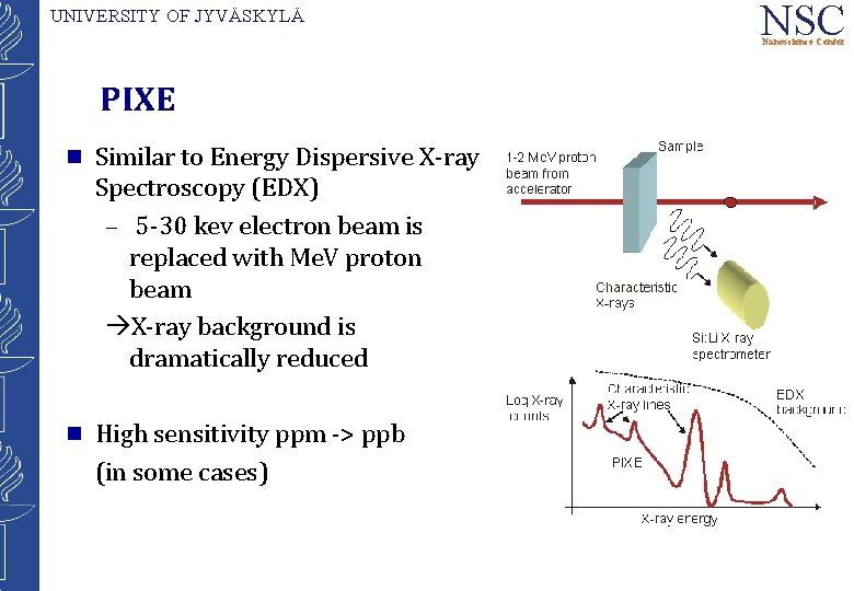 UNIVERSITY OF JYVÄSKYLÄ NSC Nanoscience Center PIXE g Similar to Energy Dispersive X-ray Spectroscopy