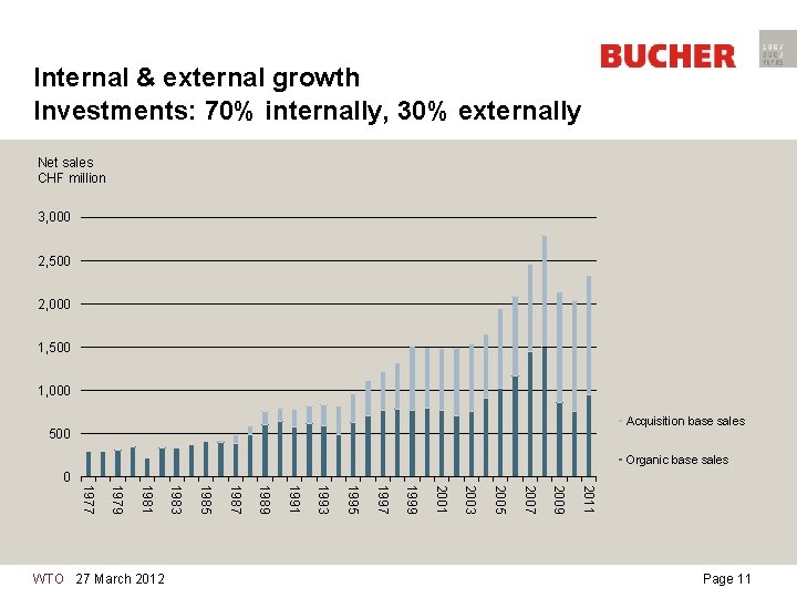 Internal & external growth Investments: 70% internally, 30% externally Net sales CHF million 3,
