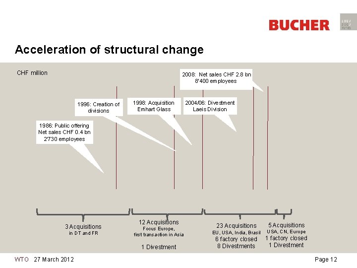 Acceleration of structural change CHF million 2008: Net sales CHF 2. 8 bn 8‘