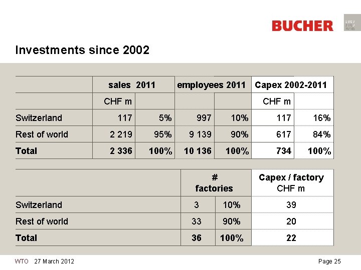 Investments since 2002 sales 2011 employees 2011 Capex 2002 -2011 CHF m Switzerland CHF