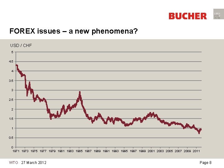 FOREX issues – a new phenomena? USD / CHF 5 4 3. 5 3