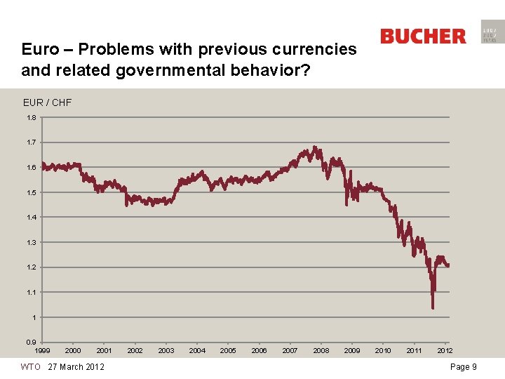 Euro – Problems with previous currencies and related governmental behavior? EUR / CHF 1.