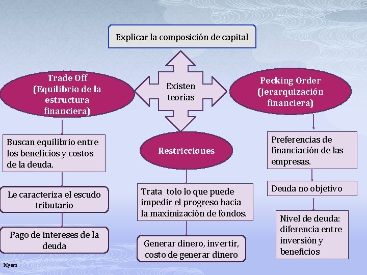 Explicar la composición de capital Trade Off (Equilibrio de la estructura financiera) Buscan equilibrio