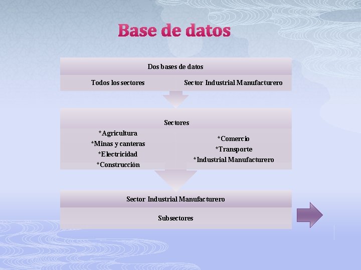 Base de datos Dos bases de datos Todos los sectores Sector Industrial Manufacturero Sectores