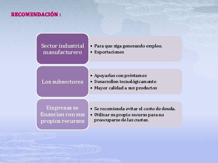 RECOMENDACIÓN : Sector industrial manufacturero • Para que siga generando empleo. • Exportaciones Los