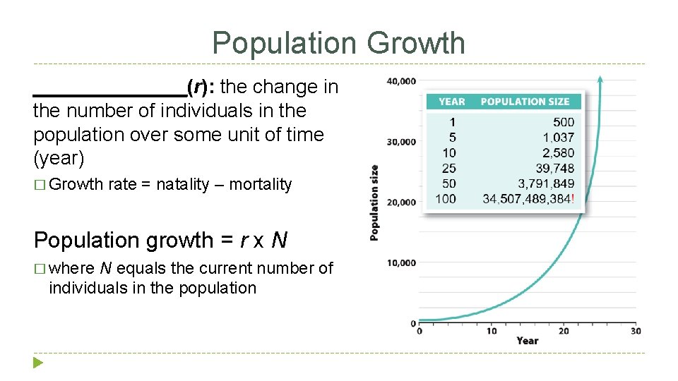 Population Growth _______(r): the change in the number of individuals in the population over