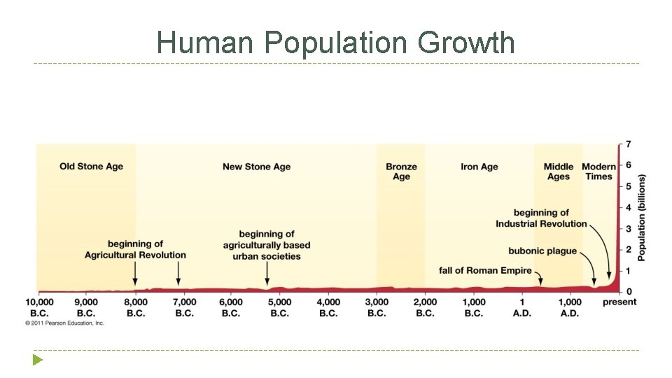 Human Population Growth 