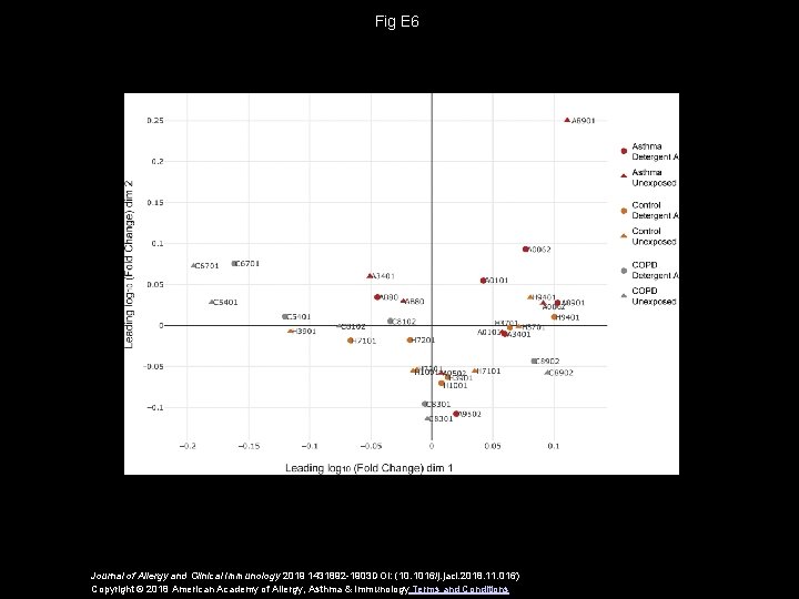 Fig E 6 Journal of Allergy and Clinical Immunology 2019 1431892 -1903 DOI: (10.