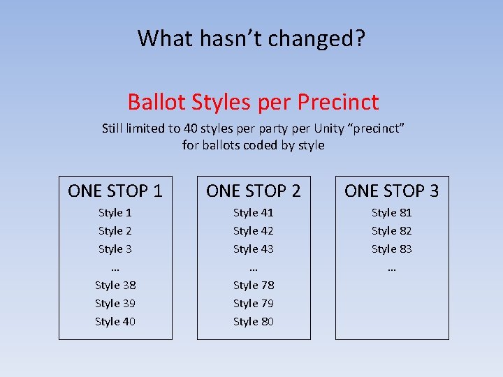 What hasn’t changed? Ballot Styles per Precinct Still limited to 40 styles per party