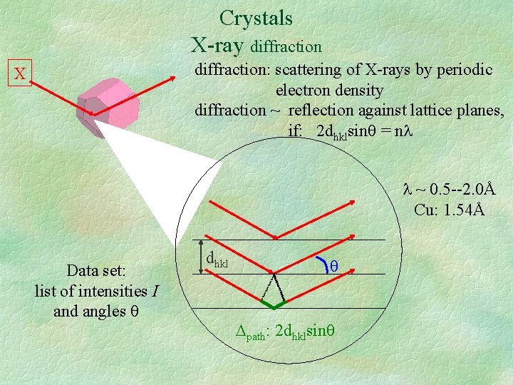 Crystals X-ray diffraction: scattering of X-rays by periodic electron density diffraction ~ reflection against