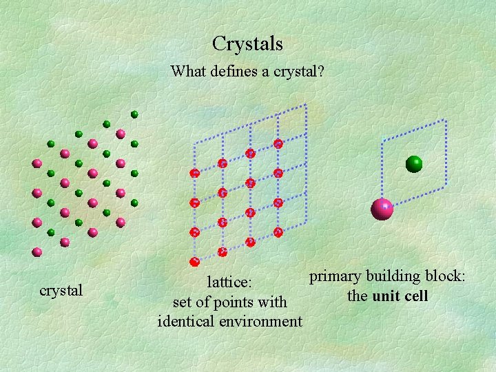 Crystals What defines a crystal? crystal primary building block: lattice: the unit cell set