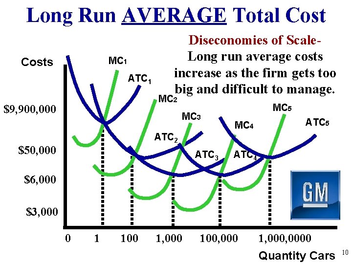 Long Run AVERAGE Total Cost MC 1 Costs ATC 1 Diseconomies of Scale. Long