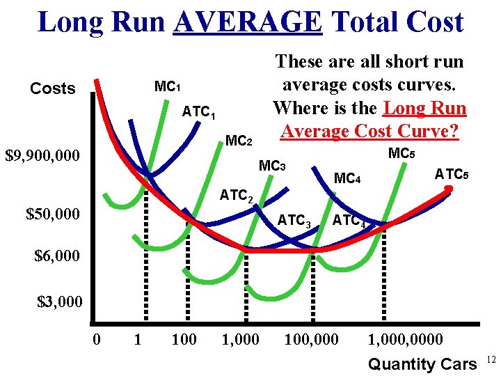Long Run AVERAGE Total Cost These are all short run average costs curves. Where