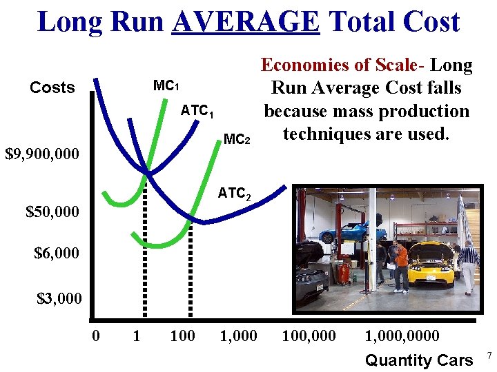 Long Run AVERAGE Total Cost MC 1 Costs ATC 1 MC 2 $9, 900,