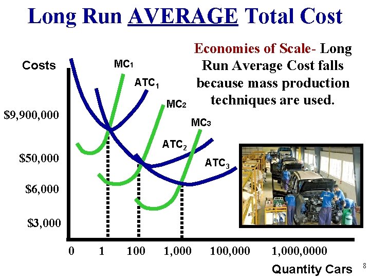 Long Run AVERAGE Total Cost Economies of Scale- Long Run Average Cost falls because