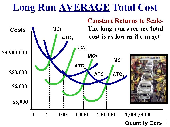 Long Run AVERAGE Total Cost Constant Returns to Scale. The long-run average total cost