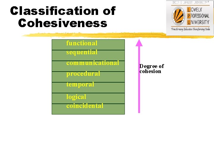 Classification of Cohesiveness functional sequential communicational procedural temporal logical coincidental Degree of cohesion 