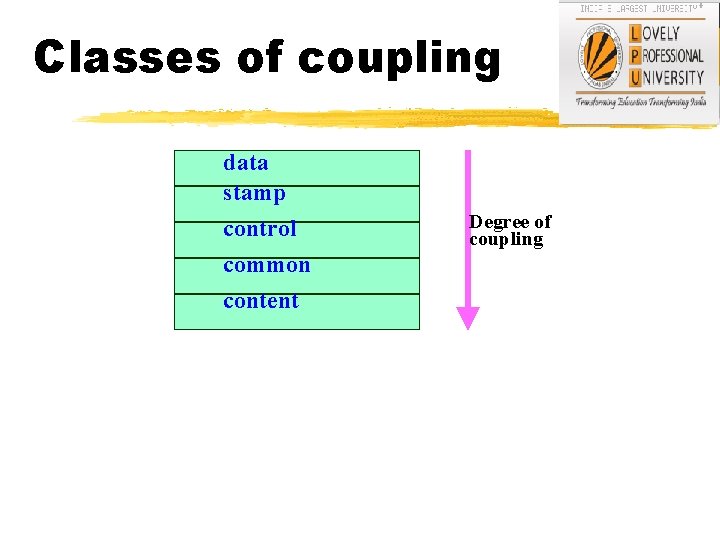Classes of coupling data stamp control common content Degree of coupling 