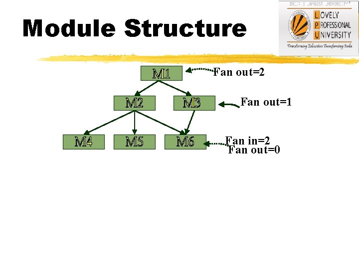 Module Structure Fan out=2 Fan out=1 Fan in=2 Fan out=0 