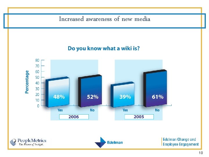 Increased awareness of new media 10 
