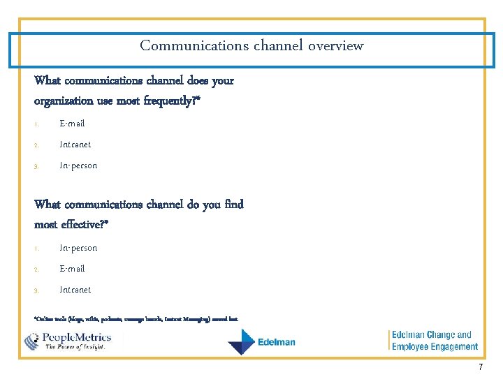 Communications channel overview What communications channel does your organization use most frequently? * 2.