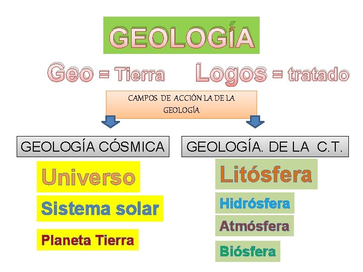 GEOLOGÍA Geo = Tierra Logos = tratado CAMPOS DE ACCIÓN LA DE LA GEOLOGÍA