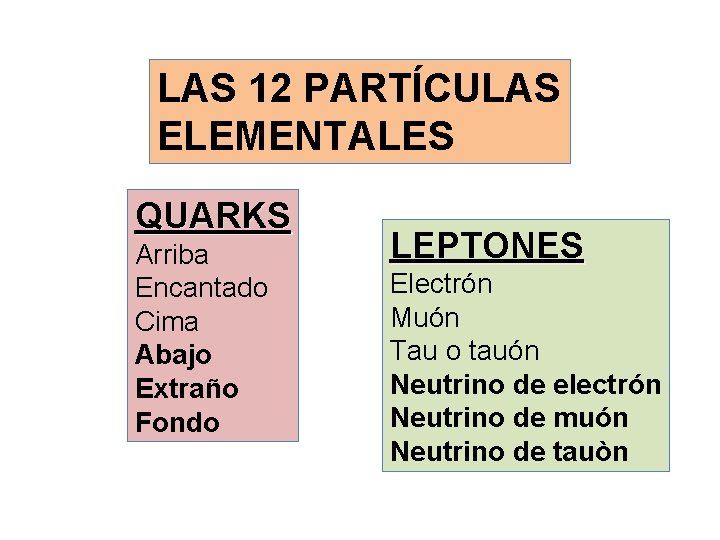 LAS 12 PARTÍCULAS ELEMENTALES QUARKS Arriba Encantado Cima Abajo Extraño Fondo LEPTONES Electrón Muón