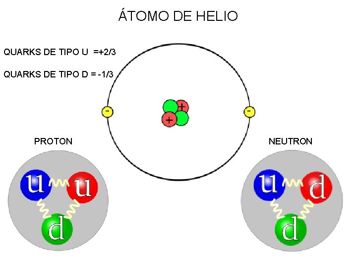 ÁTOMO DE HELIO QUARKS DE TIPO U =+2/3 QUARKS DE TIPO D = -1/3