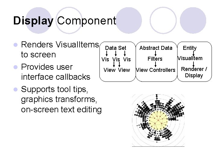 Display Component Renders Visual. Items Data Set to screen Vis Vis l Provides user