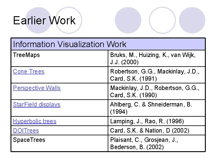 Earlier Work Information Visualization Work Tree. Maps Bruks, M. , Huizing, K. , van