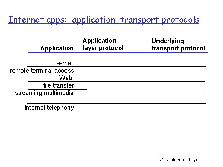 Internet apps: application, transport protocols Application layer protocol Underlying transport protocol e-mail remote terminal