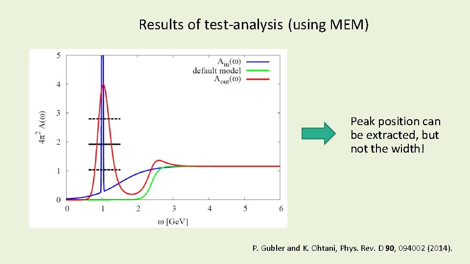 Results of test-analysis (using MEM) Peak position can be extracted, but not the width! Results of test-analysis (using MEM) Peak position can be extracted, but not the width!