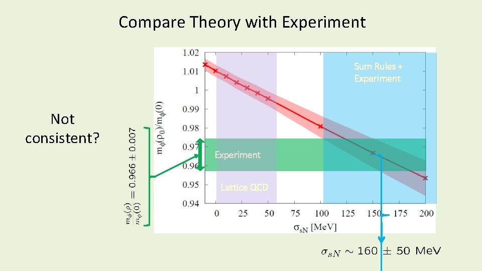 Compare Theory with Experiment Sum Rules + Experiment Not consistent? Experiment Lattice QCD Compare Theory with Experiment Sum Rules + Experiment Not consistent? Experiment Lattice QCD