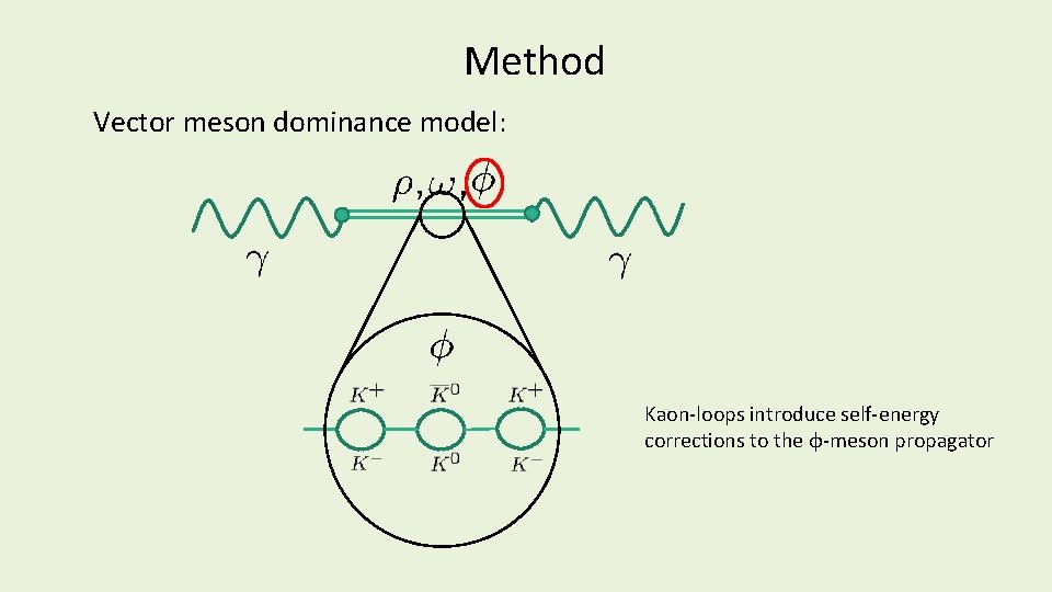 Method Vector meson dominance model: Kaon-loops introduce self-energy corrections to the φ-meson propagator Method Vector meson dominance model: Kaon-loops introduce self-energy corrections to the φ-meson propagator