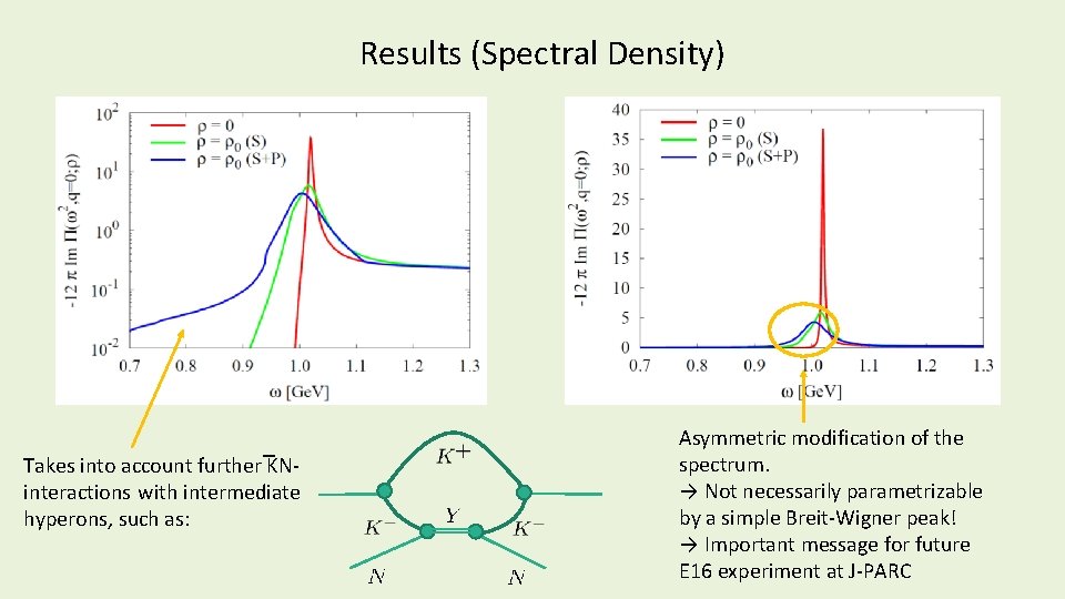 Results (Spectral Density) Takes into account further KNinteractions with intermediate hyperons, such as: Asymmetric Results (Spectral Density) Takes into account further KNinteractions with intermediate hyperons, such as: Asymmetric