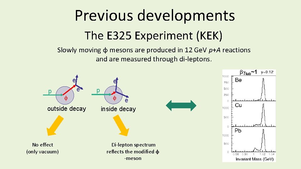 Previous developments The E 325 Experiment (KEK) Slowly moving φ mesons are produced in Previous developments The E 325 Experiment (KEK) Slowly moving φ mesons are produced in