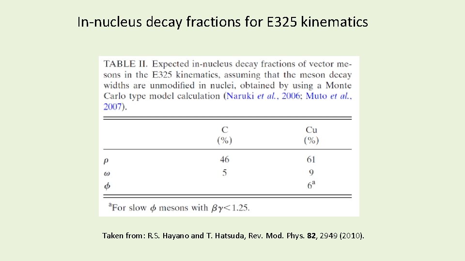 In-nucleus decay fractions for E 325 kinematics Taken from: R. S. Hayano and T. In-nucleus decay fractions for E 325 kinematics Taken from: R. S. Hayano and T.
