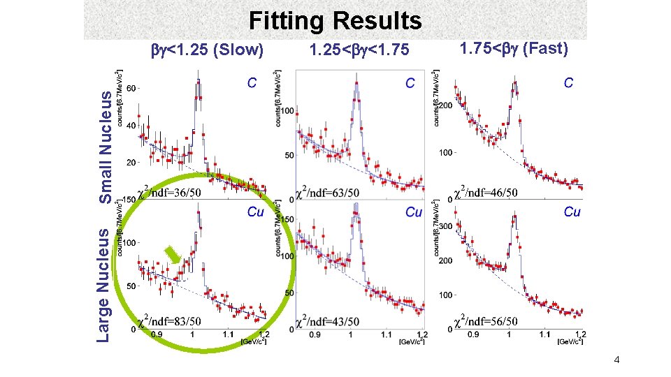 Fitting Results 1. 25<bg<1. 75<bg (Fast) Large Nucleus Small Nucleus bg<1. 25 (Slow) 4 Fitting Results 1. 25<bg<1. 75<bg (Fast) Large Nucleus Small Nucleus bg<1. 25 (Slow) 4