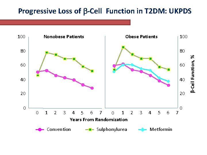  Progressive Loss of -Cell Function in T 2 DM: UKPDS Nonobese Patients Obese