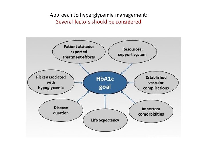 Approach to hyperglycemia management: Several factors should be considered 