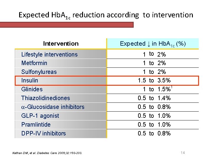 Expected Hb. A 1 c reduction according to intervention Intervention Lifestyle interventions Metformin Sulfonylureas