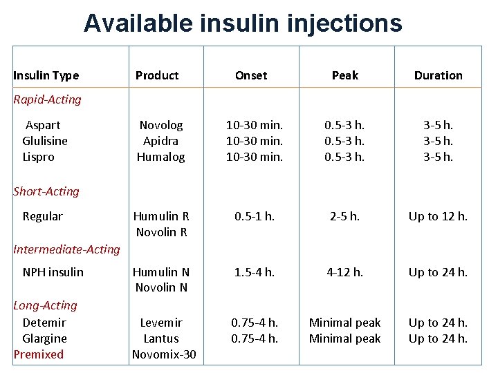 Available insulin injections Insulin Type Product Onset Peak Duration Novolog Apidra Humalog 10 -30