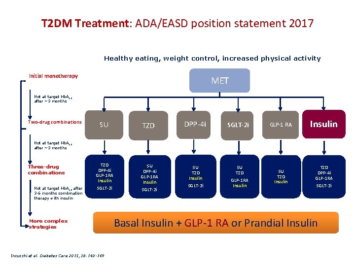 T 2 DM Treatment: ADA/EASD position statement 2017 Healthy eating, weight control, increased physical