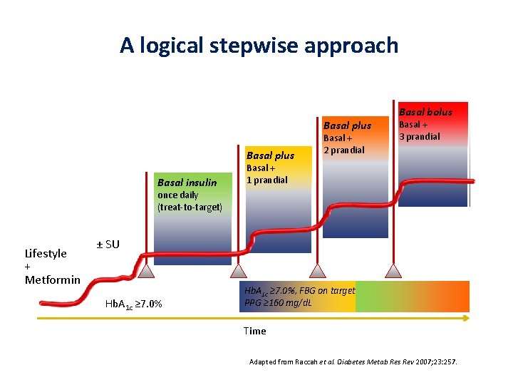 A logical stepwise approach Basal plus Basal insulin Basal + 2 prandial Basal bolus