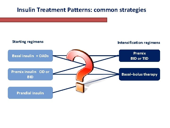 Insulin Treatment Patterns: common strategies Starting regimens Intensification regimens Basal insulin + OADs Premix Insulin Treatment Patterns: common strategies Starting regimens Intensification regimens Basal insulin + OADs Premix