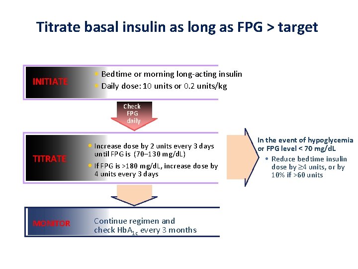 Titrate basal insulin as long as FPG > target INITIATE • Bedtime or morning