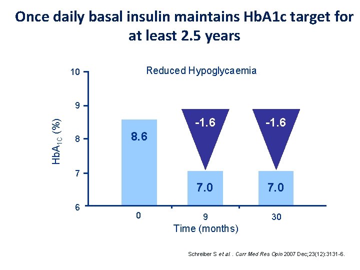 Once daily basal insulin maintains Hb. A 1 c target for at least 2.