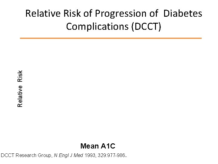 Relative Risk of Progression of Diabetes Complications (DCCT) Mean A 1 C DCCT Research