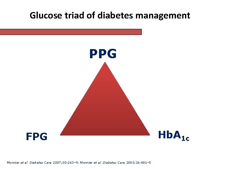 Glucose triad of diabetes management PPG FPG Monnier et al. Diabetes Care 2007; 30: